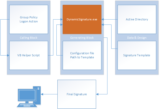 DynamicSignature OSI Model