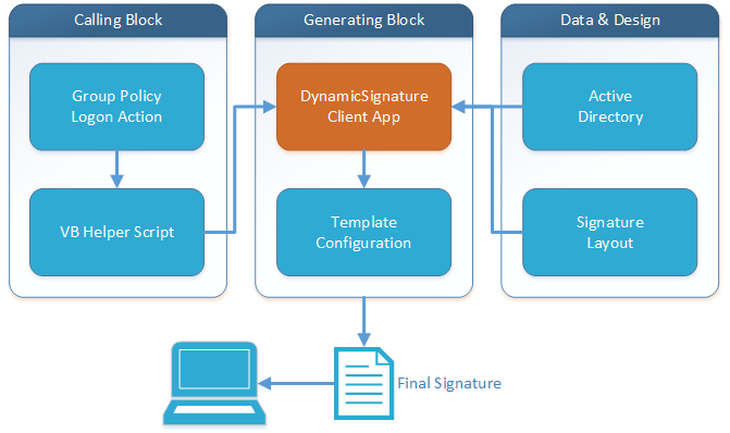 DynamicSignature OSI Model